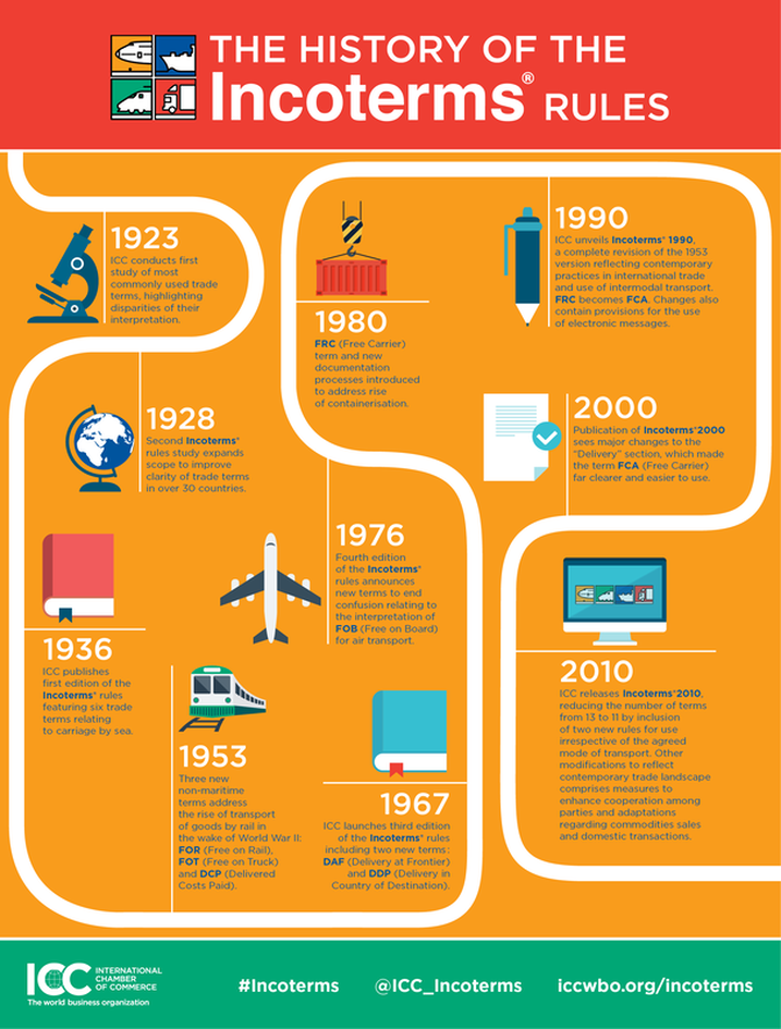 The history of the Incoterms rules